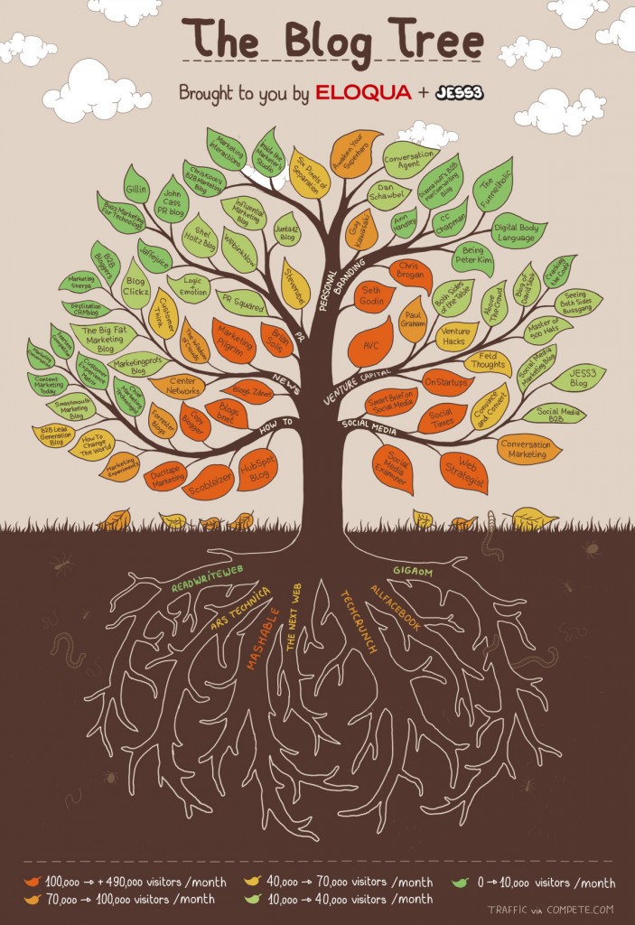 The Blog Tree